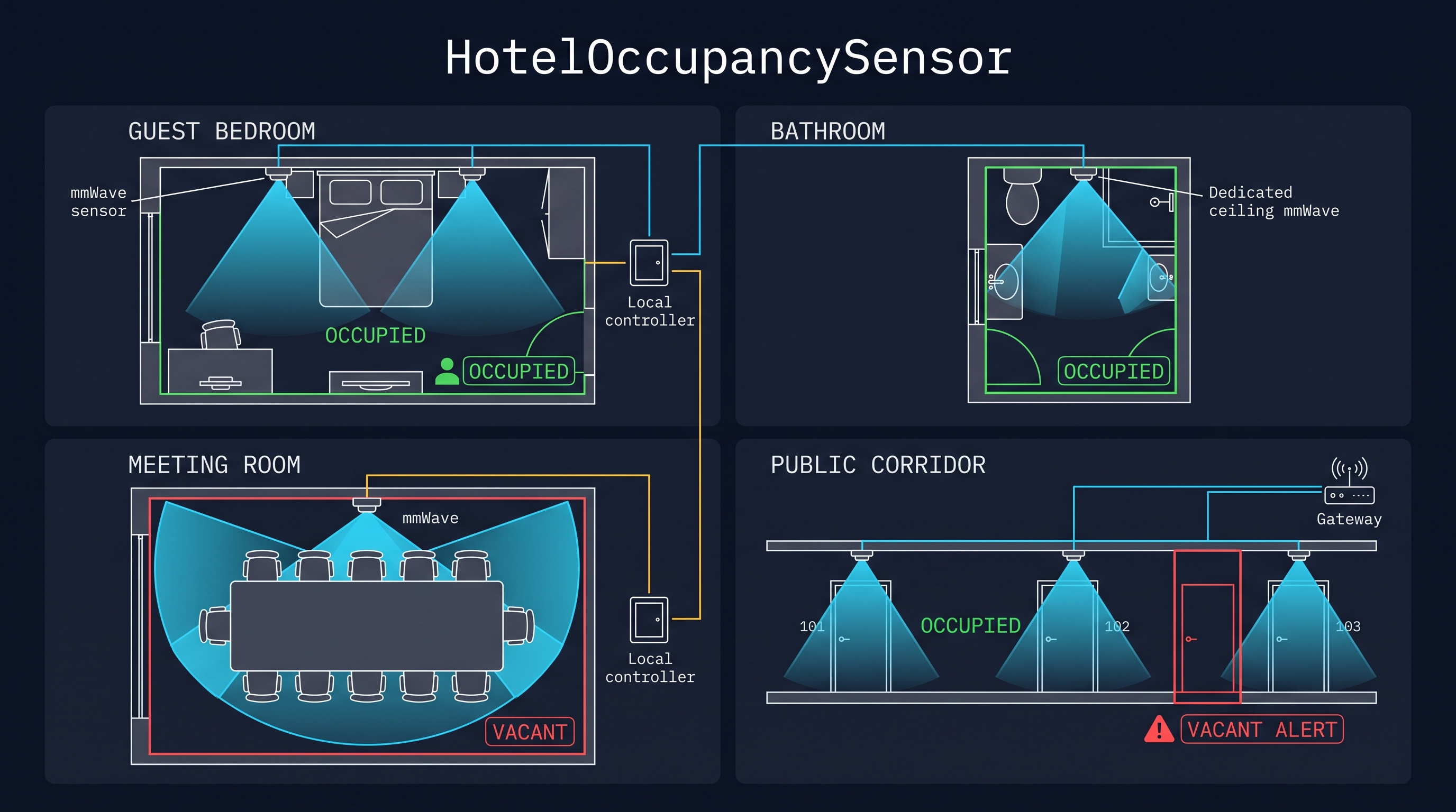 Hotel guest experience optimization with occupancy sensors showing automated room control and guest comfort features