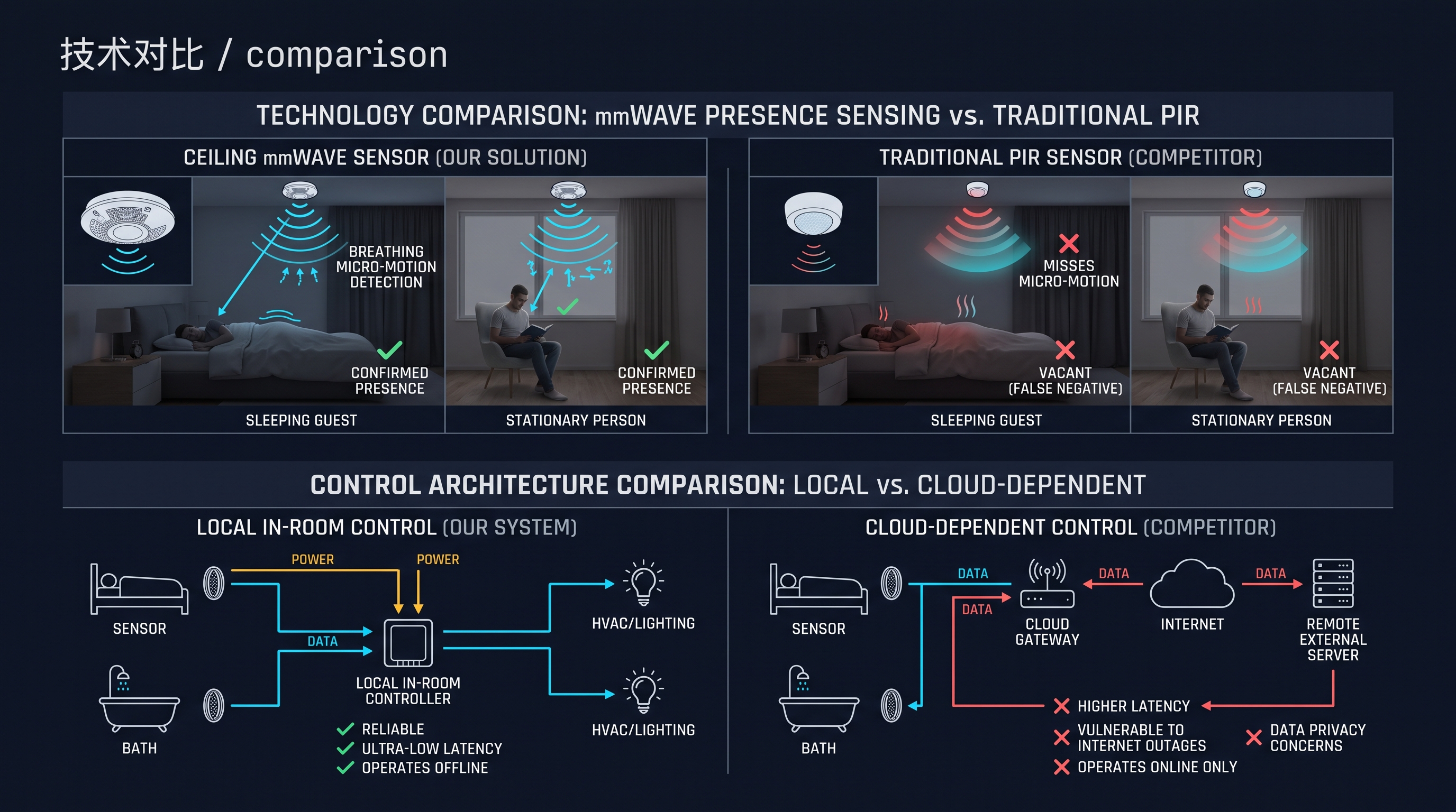 Hotel energy savings vs consumption analysis showing occupancy sensor integration with HVAC systems